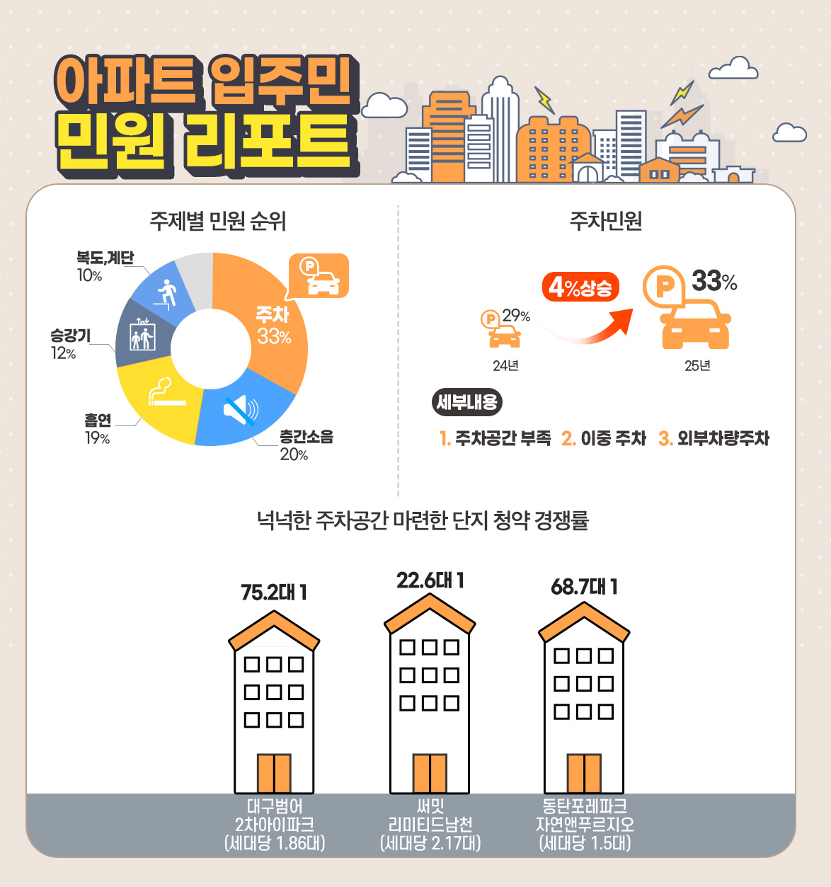 아파트 민원 1위 ‘주차’…넉넉한 주차공간 갖춘 ‘파킹 프리미엄’ 부상