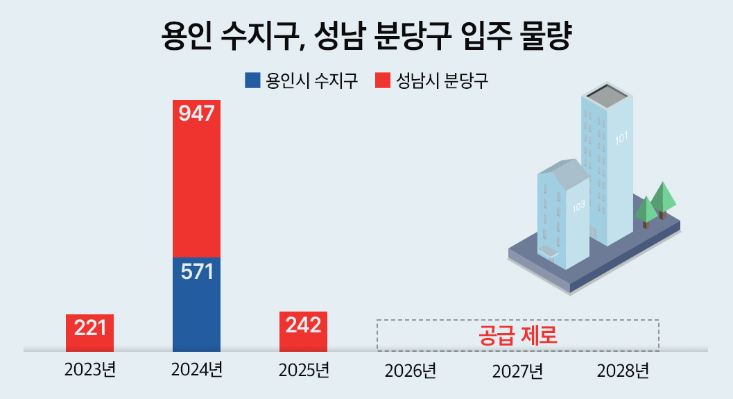 경기남부 부촌 ‘수지·분당’, 아파트 ‘공급 절벽’ 심화