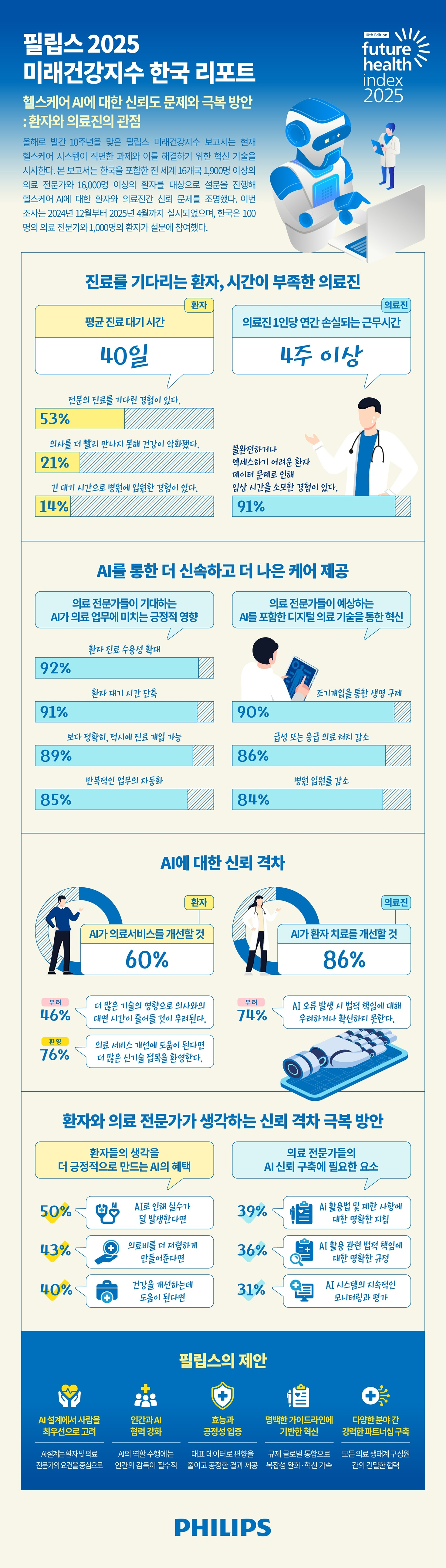 필립스, ‘미래건강지수 2025 한국 보고서’ 발표