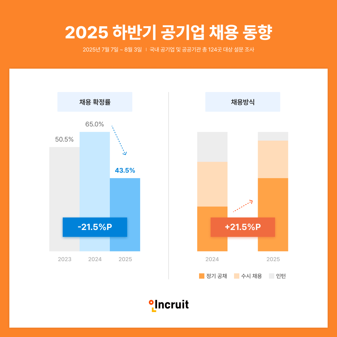 인크루트, ‘2025 하반기 공기업 채용 동향’ 발표