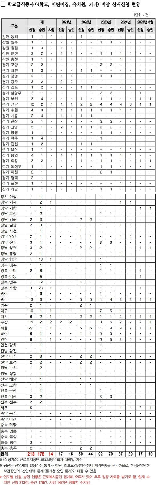 정혜경 의원실 요청으로 지난 8월 11일 근로복지공단이 제출한 학교급식종사자 폐암산재신청현황.(제공=학비노조)