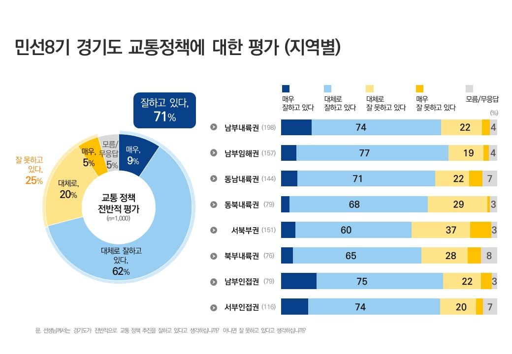 민선8기 경기도 교통정책 평가_권역별