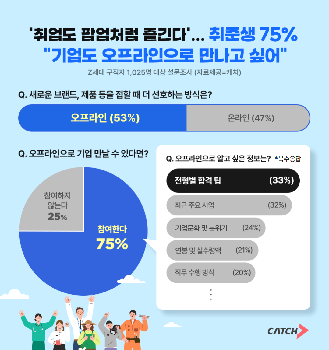 진학사 캐치 "취준생 75% 기업 오프라인으로 만나고 싶다”