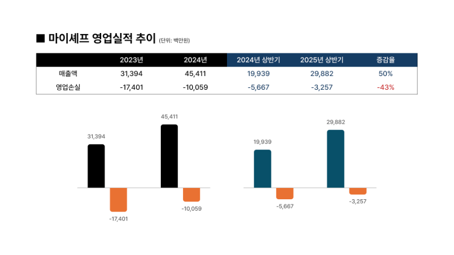 마이셰프, 상반기 매출액 299억 기록