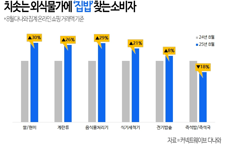 다나와, 쌀·전기밥솥 거래액 증가