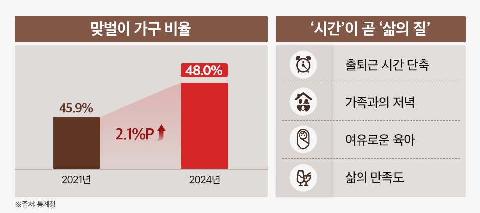 어린 자녀 둘수록 맞벌이 비중 ‘高’…분양시장 직주근접 단지 강세