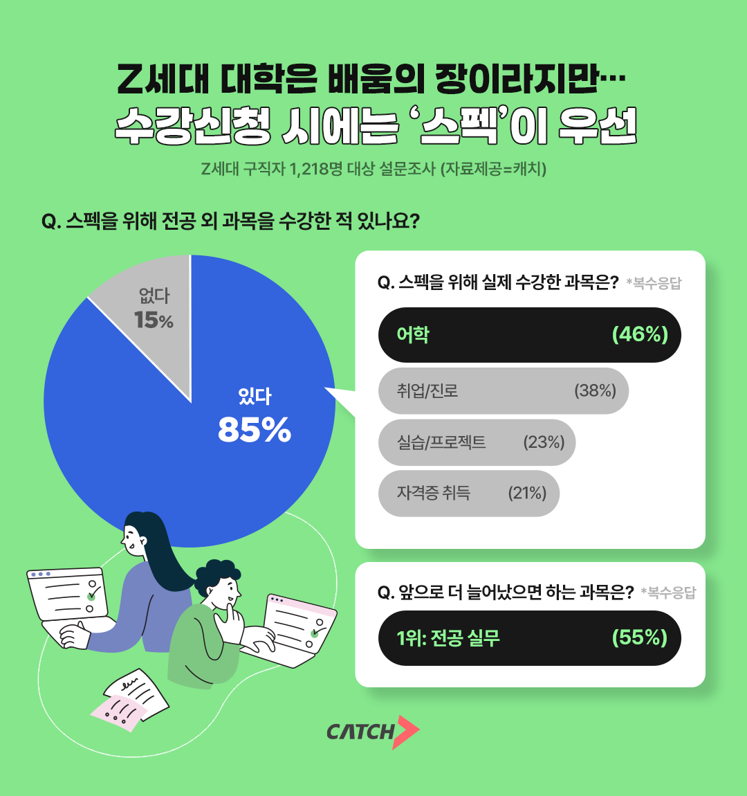 진학사 캐치 "Z세대 취준생, 대학 현실은 ‘취업 전쟁터’"