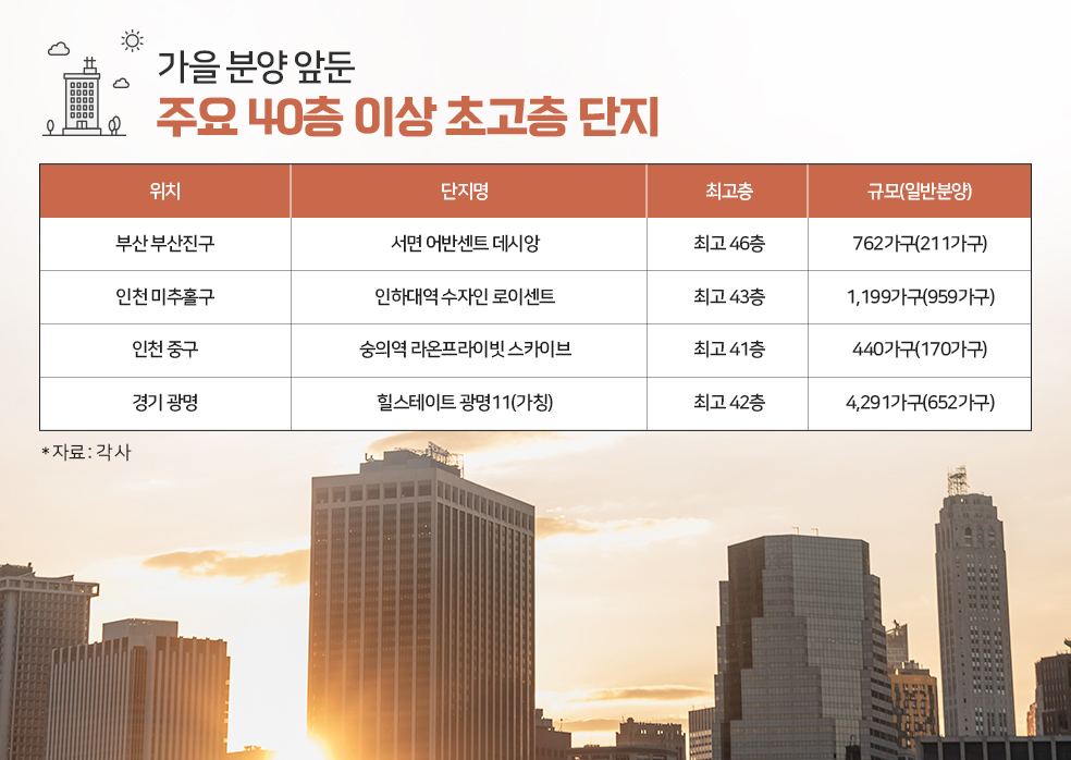 지역 랜드마크 ‘우뚝’…올 가을, 40층 이상 초고층 단지 분양 잇따라