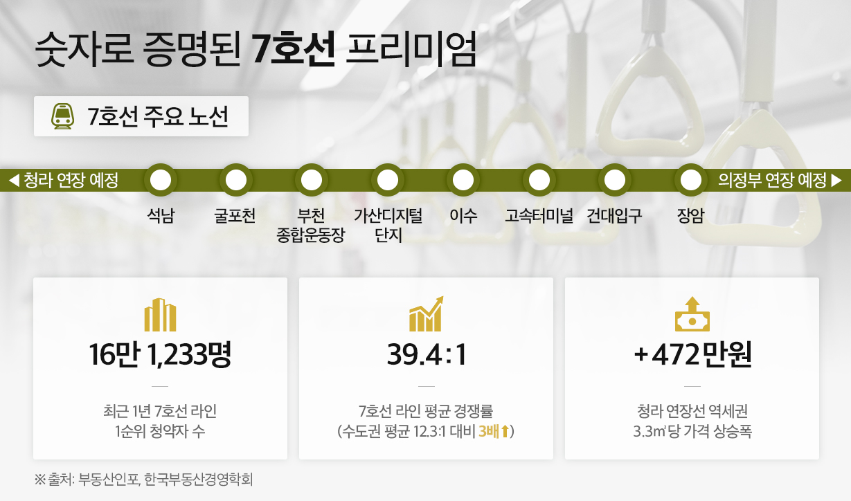 “강남 직결권”…7호선 황금라인 올라탈 핵심 분양 단지는?