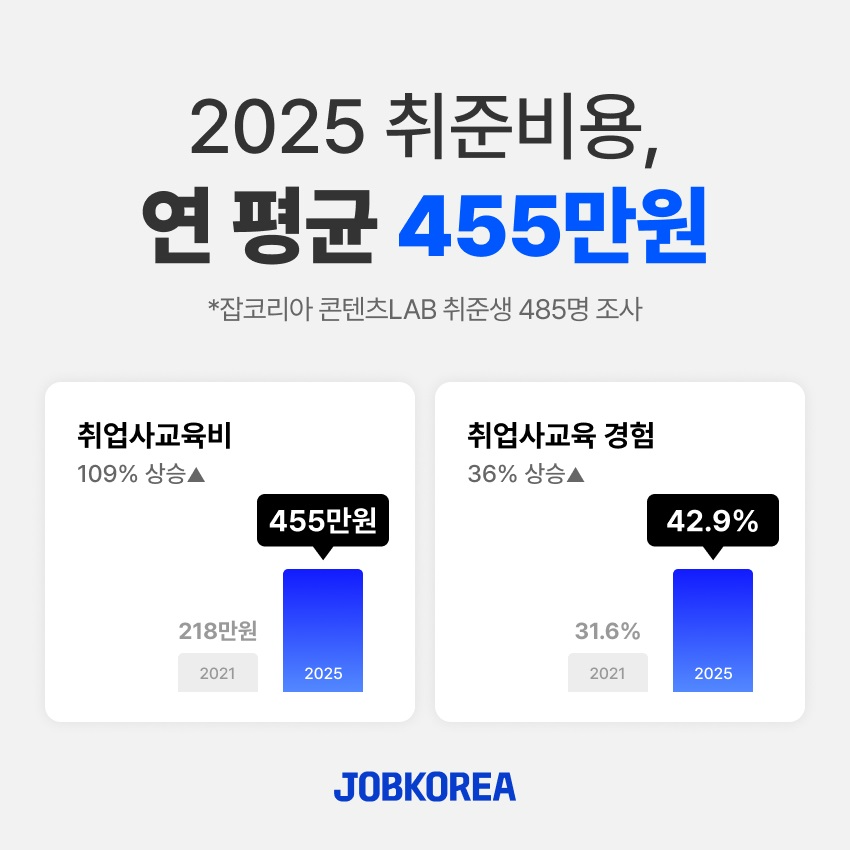 잡코리아 "취준생, 연간 '455만원' 취업사교육비 지출한다"