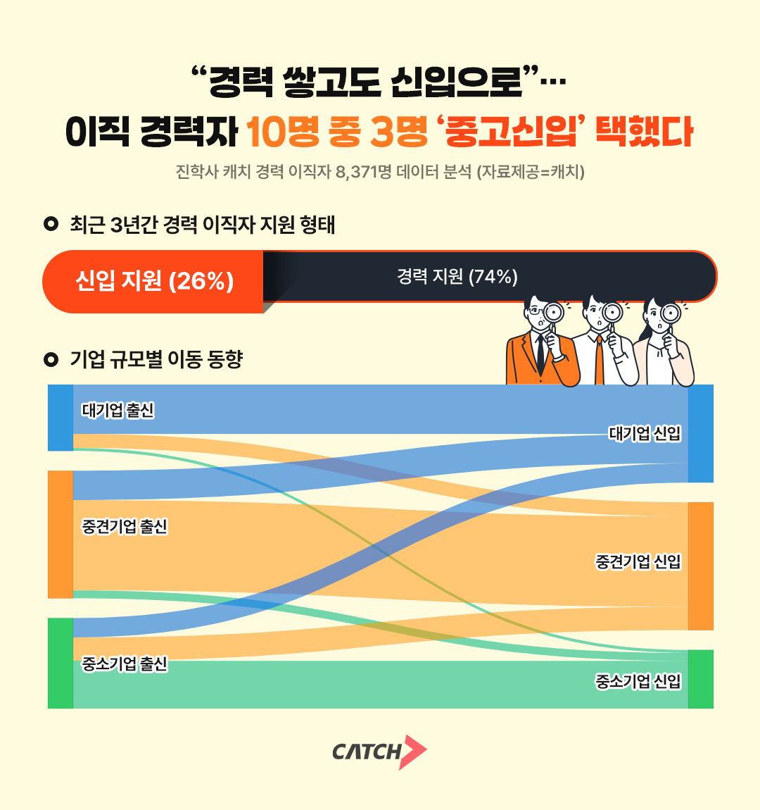 진학사 캐치 "이직 경력자 10명 중 3명 ‘중고신입’ 택했다"