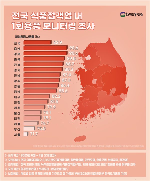 전국 식품접객업 내 1회용품 모니터링 조사.(제공=환경운동연합)