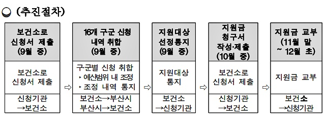 추진절차.(제공=부산시)