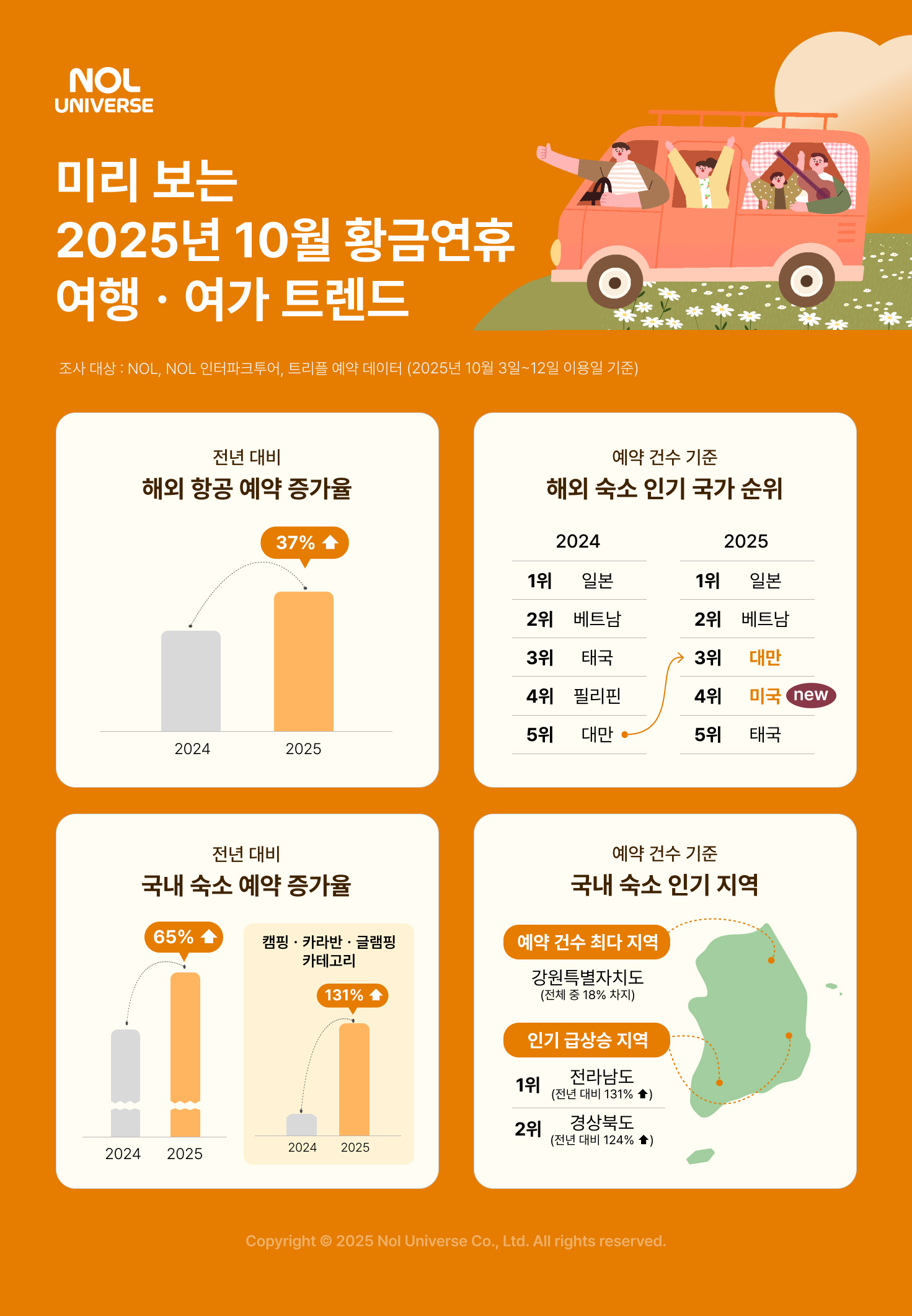 놀유니버스, 10월 황금연휴 여행ㆍ여가 트렌드 공개