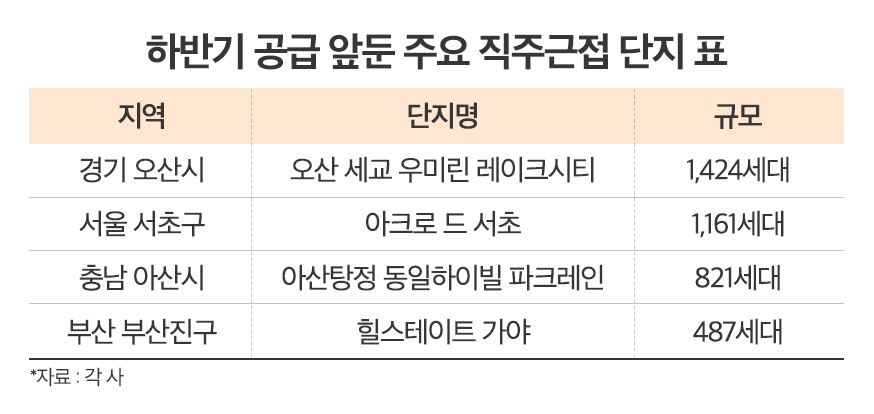 “출퇴근 줄이니 삶이 달라졌다”…직주근접 아파트, 여전히 강세