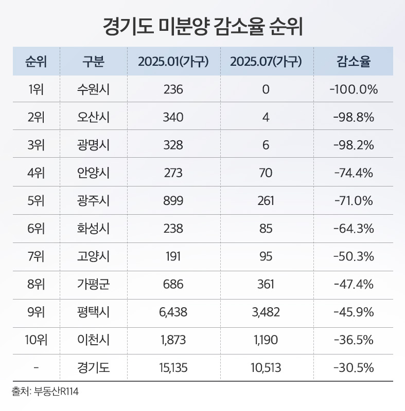 경기 미분양 6개월 새 30% 줄어…안양·수원 등 남부권 감소세 뚜렷