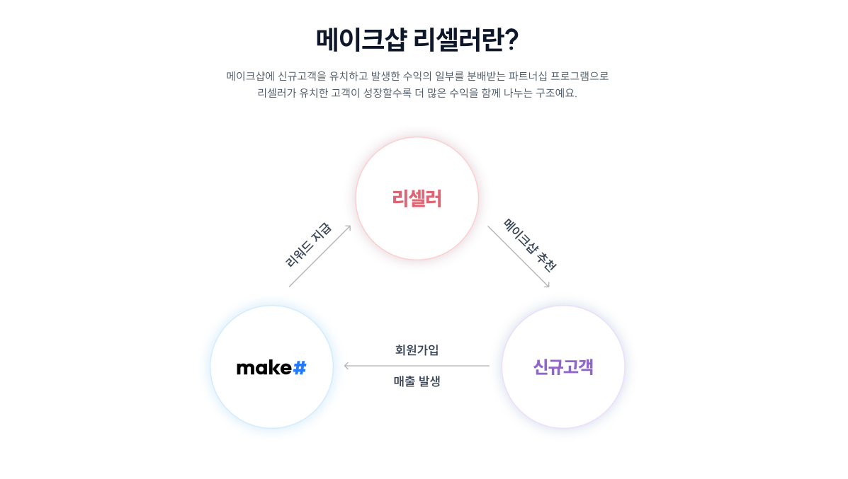메이크샵, 장기 수익창출 가능한 ‘리셀러 파트너 프로그램’ 선보여