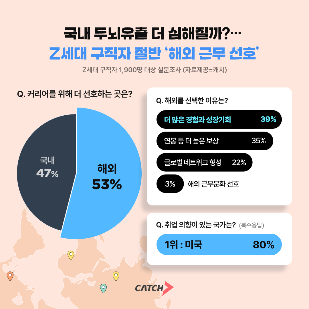 진학사 캐치 "Z세대 구직자 절반 “해외 근무 선호한다"