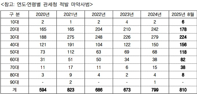 연도·연령별 관새청 적발 마약사범.(제공=박수영의원실)