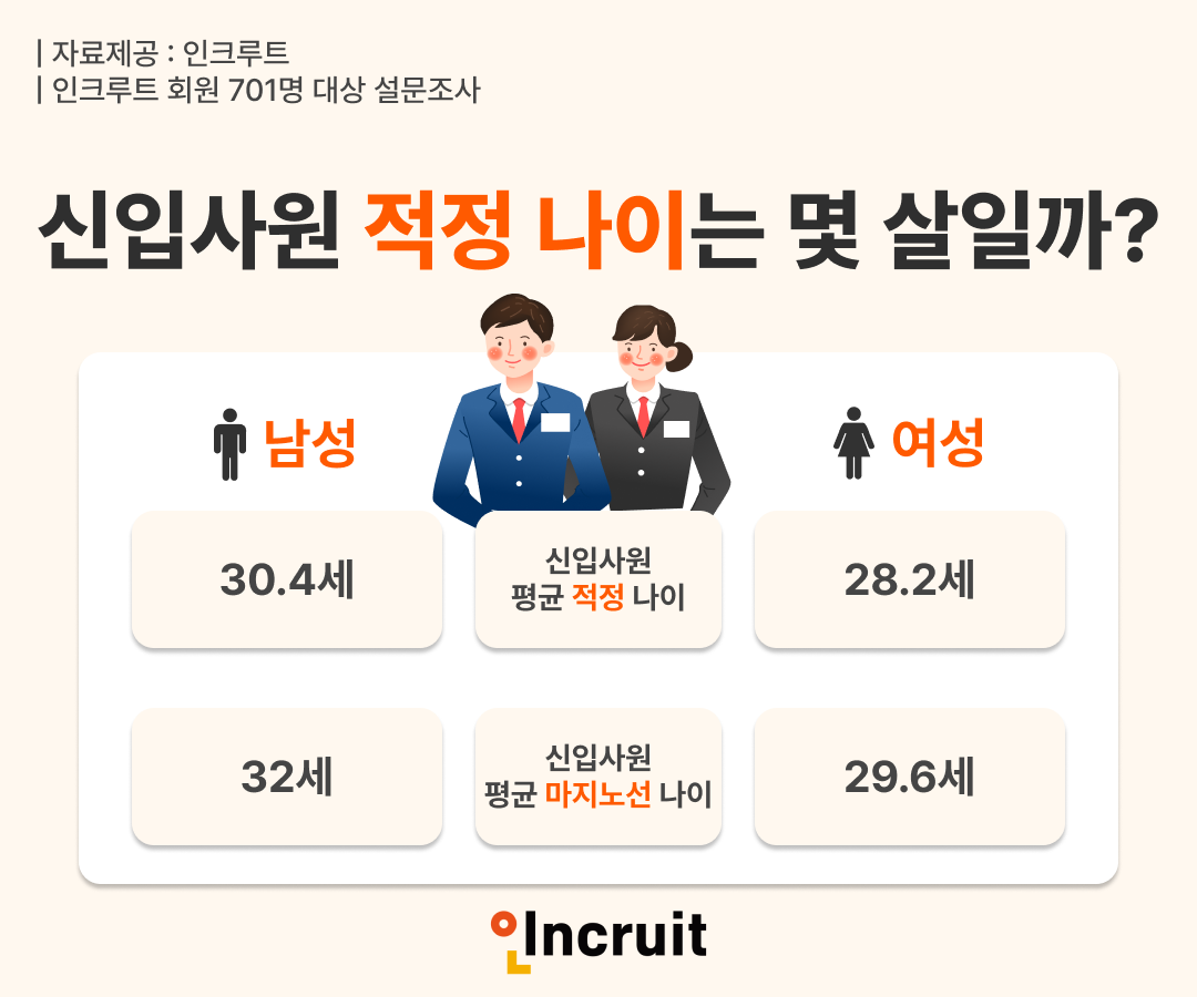 인크루트, 2025년 신입사원 적정 나이 공개