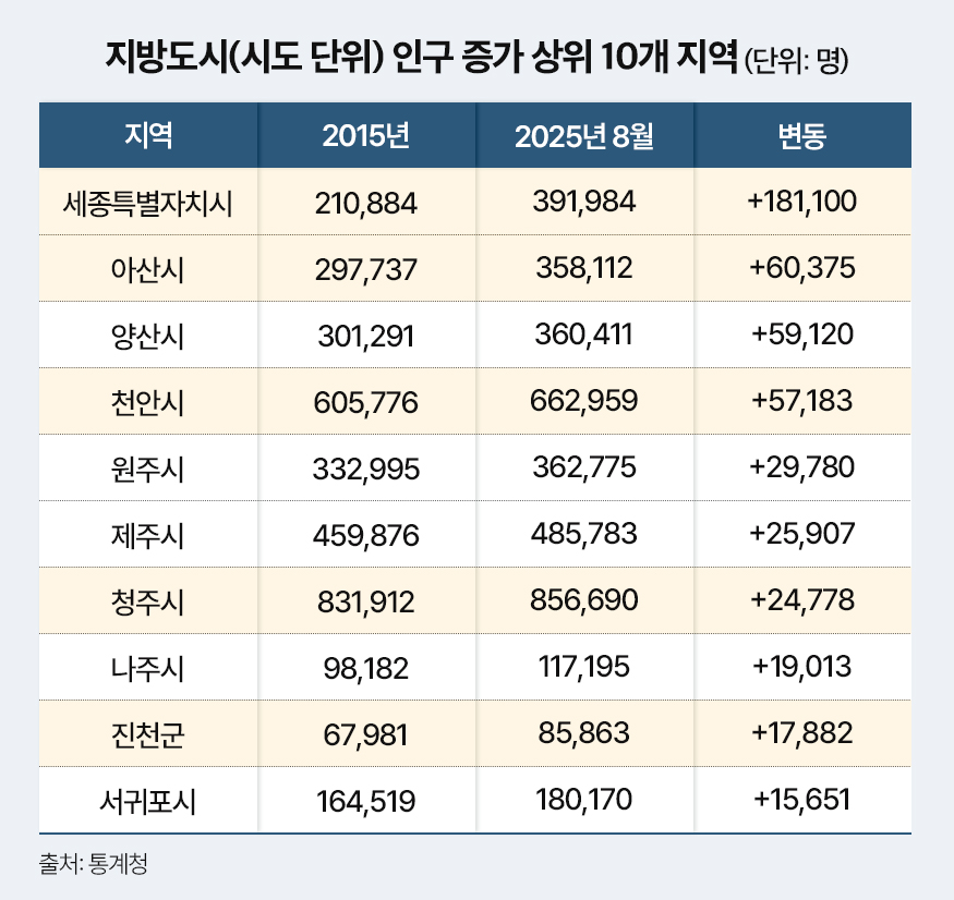 지방 인구 감소세에도 천안·아산 등은 5만명 늘어…부동산도 양극화