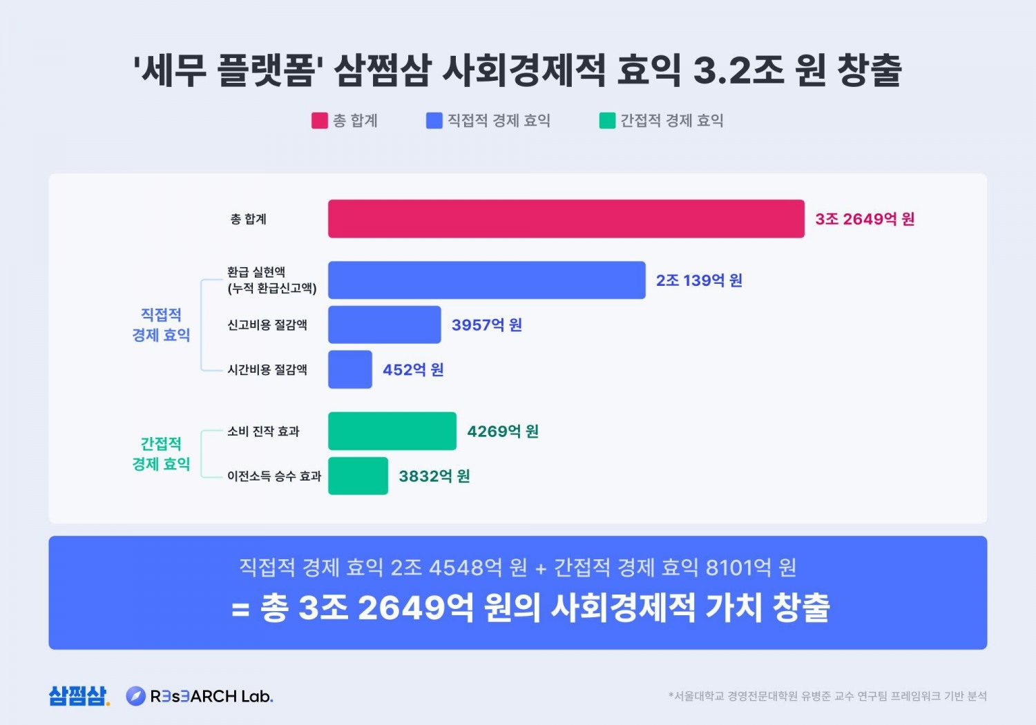 삼쩜삼, 사회경제적 가치 3조 2000억 창출