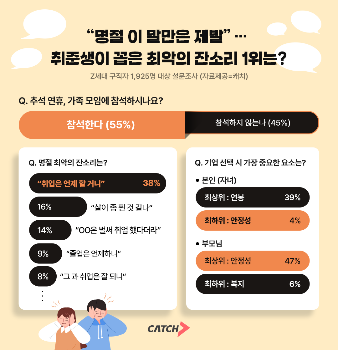 진학사 캐치 "취준생이 꼽은 최악의 명절 잔소리 1위는?"