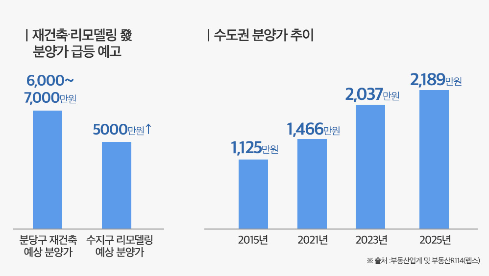 분당 재건축·수지 리모델링 억대 분담금…분양가 ‘평당 5천’ 시대