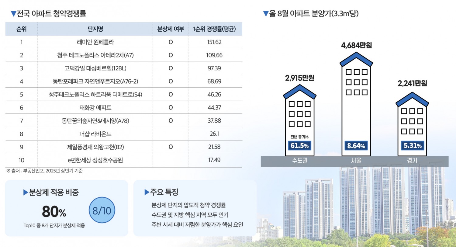 올 가을 분양 흥행 키워드는 ‘안전마진’…‘분상제’ 아파트 관심