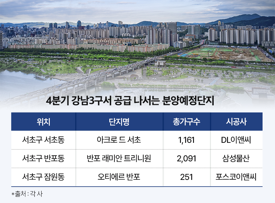 6·27 대책 약발 끝?…강남3구, 신고가 행진에 분양시장도 ‘활활’