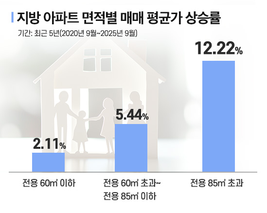 올해 지방 중대형 거래량, 작년 比 9.5% 증가…희소가치 빛나