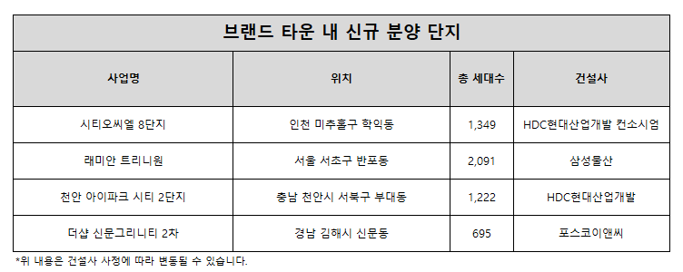 빅브랜드 타운, 수요자들 매수 행렬 이어져…신규 분양 주목