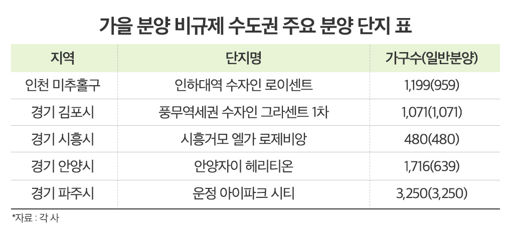 비싸지고 귀해지는 수도권 새 아파트…가을 알짜 단지는?