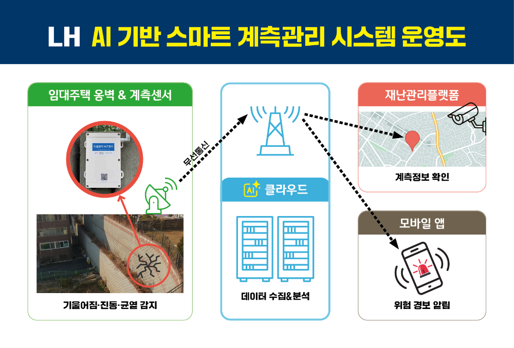LH AI 기반 스마트 계측관리 시스템 운영도.(사진=LH)