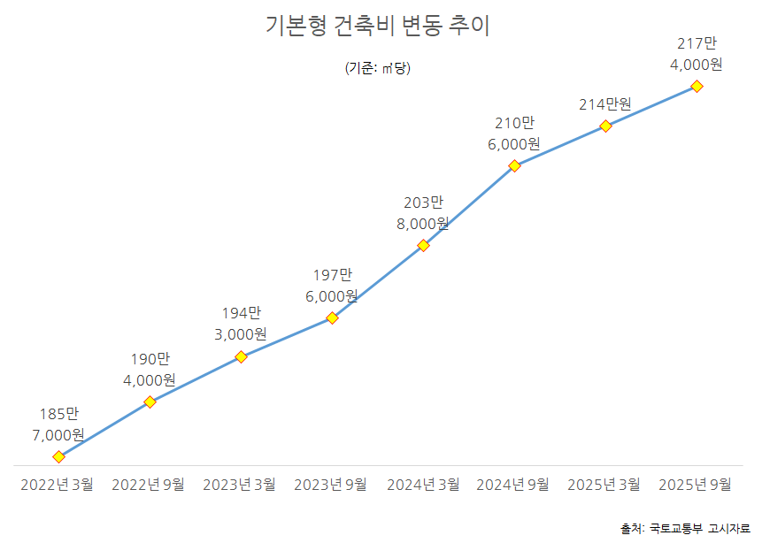 분상제 아파트, 건축비만 1년에 1천만원씩 올라…분양가 폭등