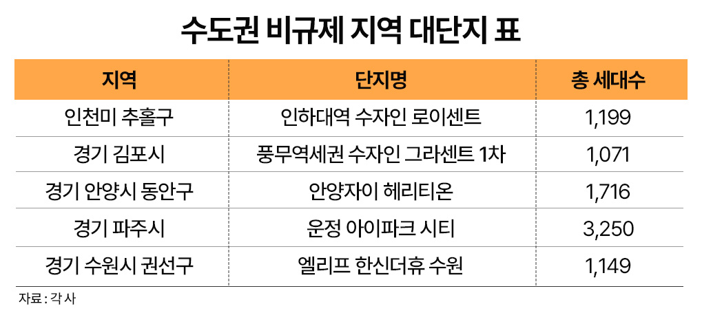 “집값도 청약도 우위”…수도권 신축 대단지 쏠림 현상 뚜렷