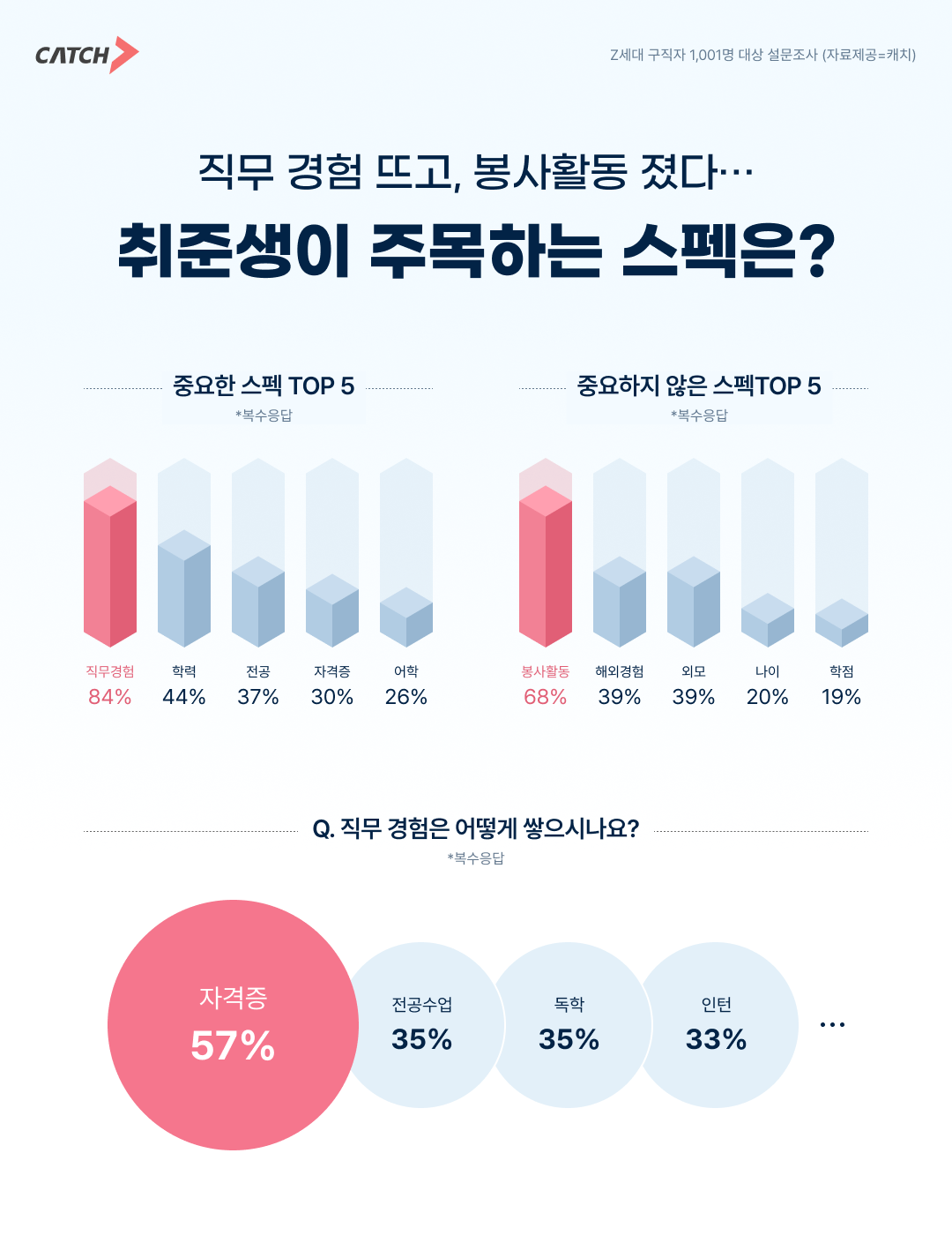 진학사 캐치, 구직자 1천 명 설문… Z세대는 ‘직무 경험’ 중시