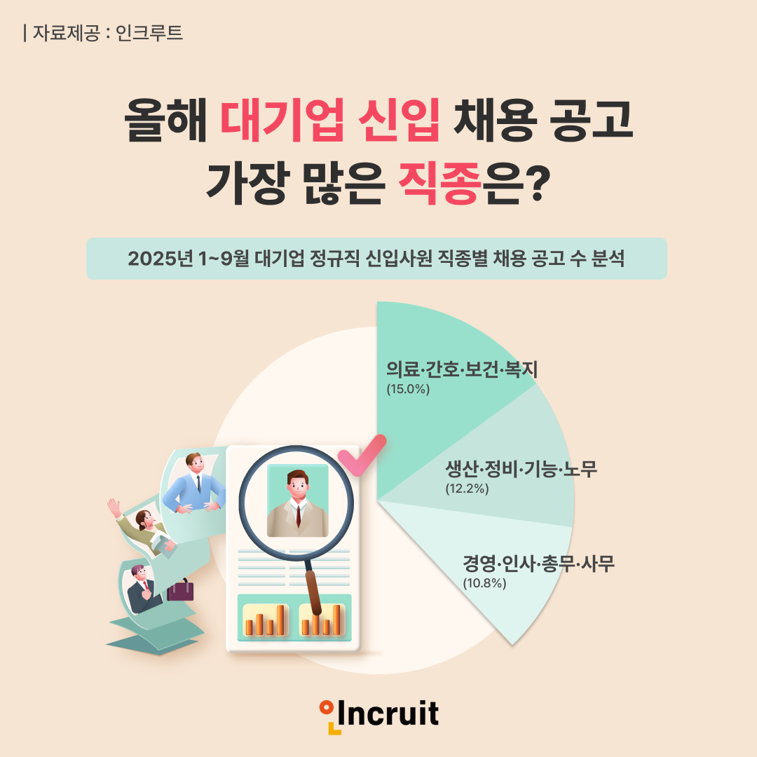 인크루트, 대기업 신입 채용 공고 분석 결과 발표