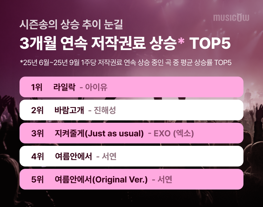 뮤직카우, 9월 저작권료 정산 결과 공개