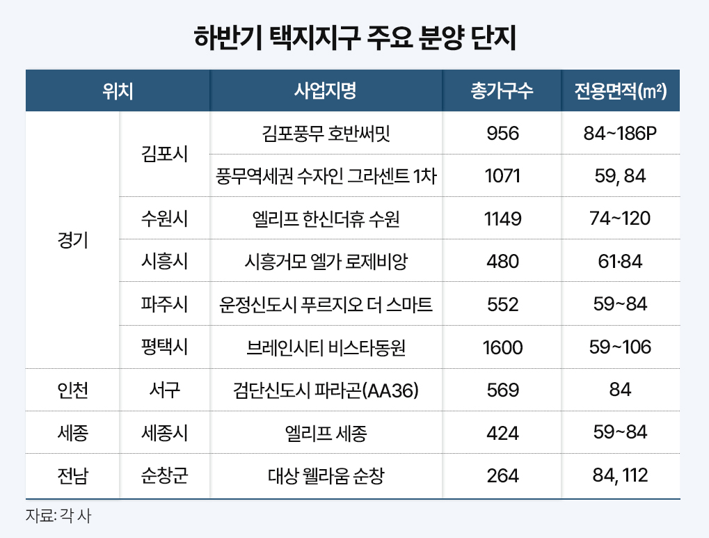 하반기, 전국 택지지구 분양물량 1만8000가구 예정