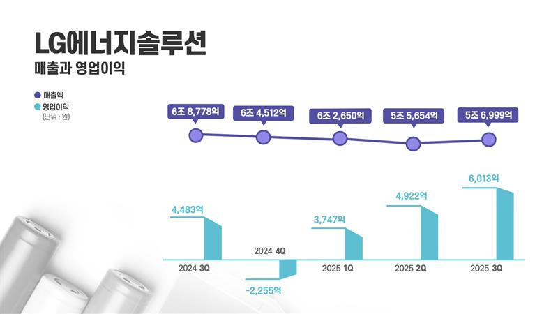 LG에너지솔루션, 3분기 영업이익 6013억원...전년 동기 대비 34.1% 증가