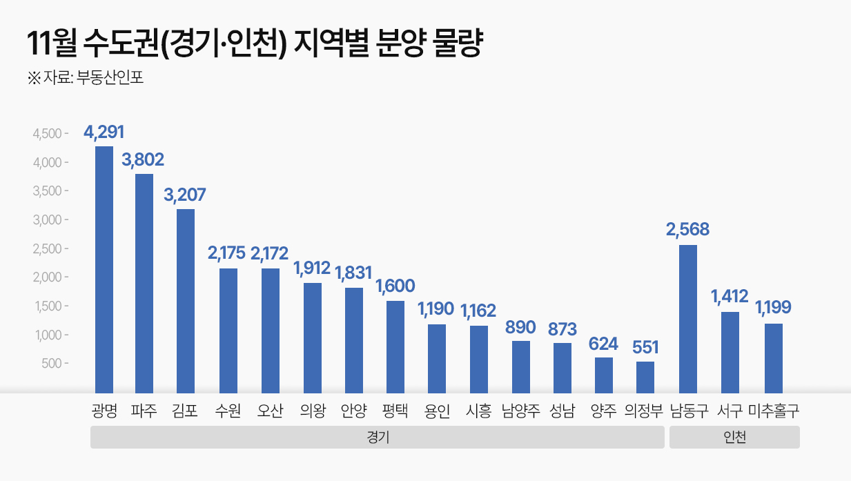 11월 경기·인천 3만1천여가구 공급…올 들어 최고치