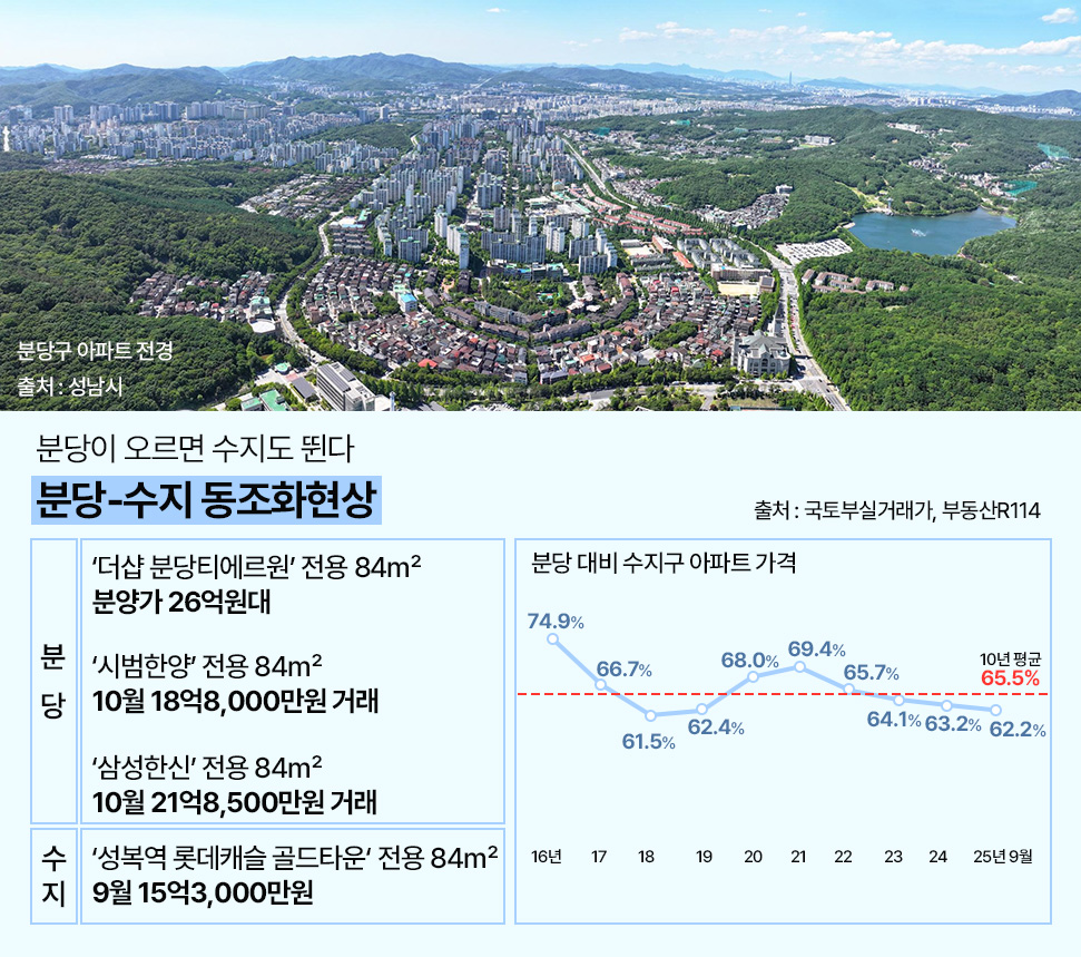‘분당’ 국평 26억 시대…인접 ‘용인 수지’ 키 맞추기 본격화