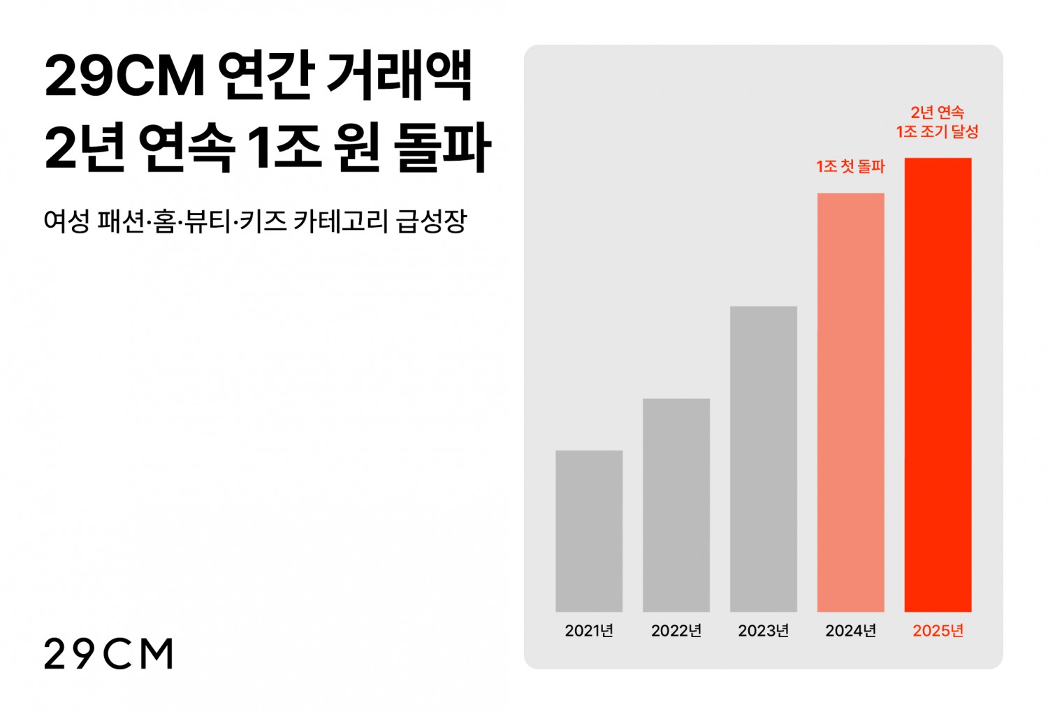 29CM, 연간 거래액 1조 원 조기 달성