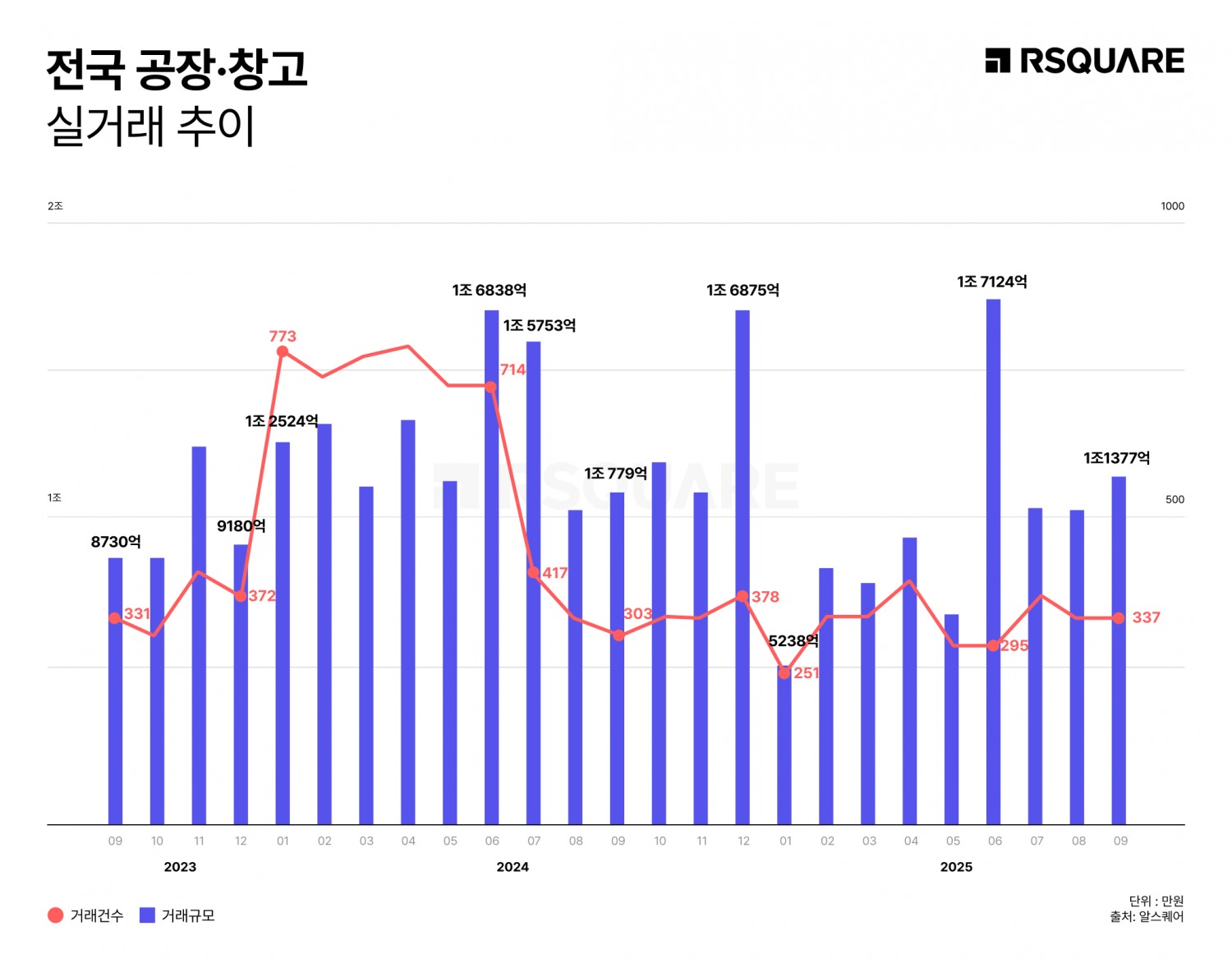 알스퀘어, 공장·창고 거래 3개월 연속 1조 원대 유지