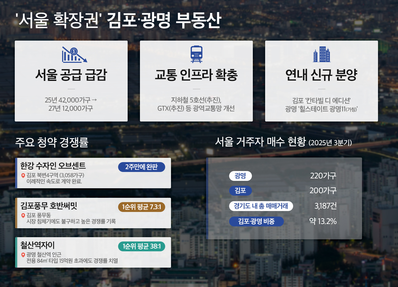 “서울 새집, 하늘 별 따기”…‘서울 확장권’ 김포·광명 수요 집중