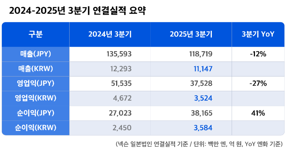넥슨, 3분기 영업이익 3524억원...전년 동기 대비 27% 감소