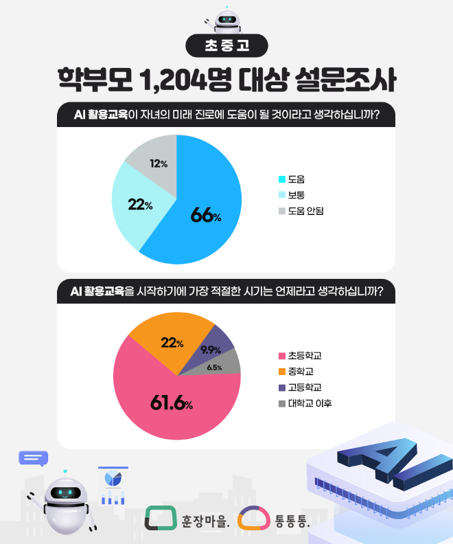 대교에듀베이션 “학부모, 자녀 교육과 학원 앱 소통에 AI 기능 활용 원해”