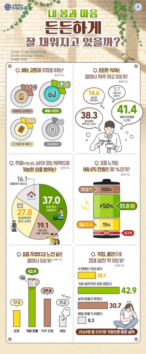 연세유업 리서치, 국민 58.6% "매일 든든한 식사 못 해"