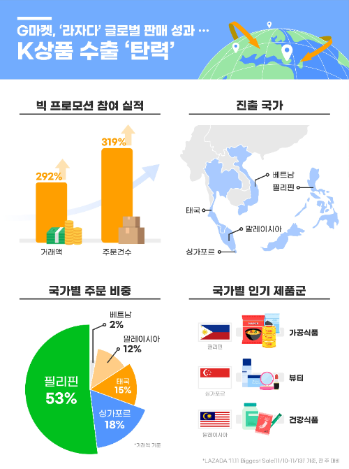 G마켓, 라자다 프로모션 참여 후 매출 292% 급증
